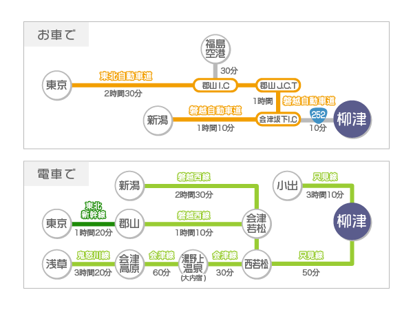 root ルート情報