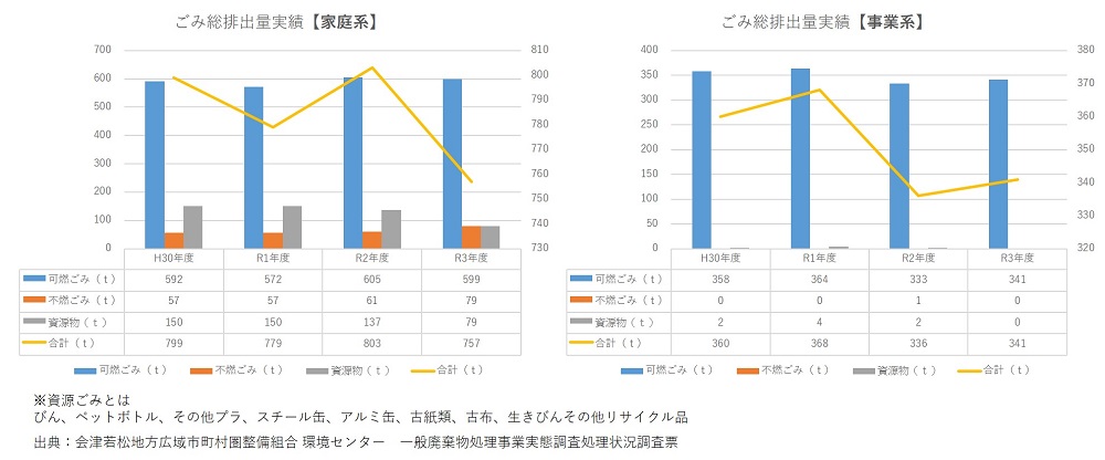 ごみ排出量実績